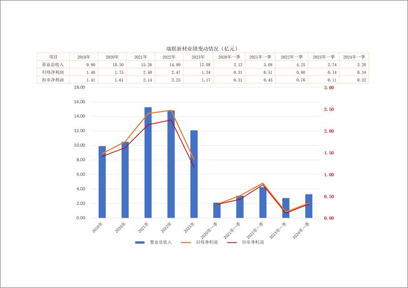 《瑞联新材-688550.SH-显示材料公司：行业景气度高，公司一季度扣非净利润增长近2倍-20240613-市值风云-10页》 - 第4页预览图