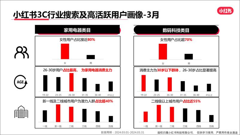 《小红书3C家电行业月报（2024年3月）》 - 第3页预览图