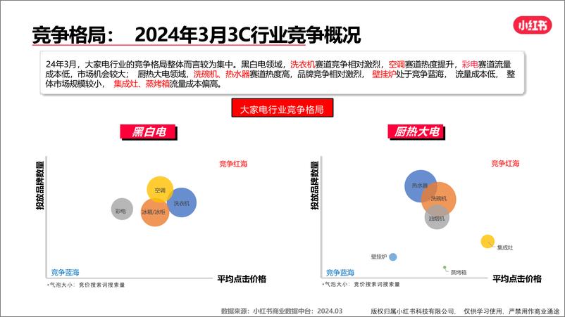 《小红书3C家电行业月报（2024年3月）》 - 第4页预览图