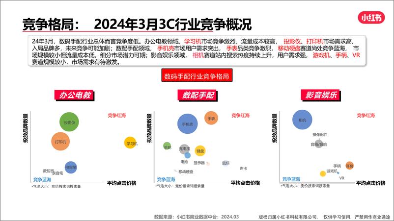 《小红书3C家电行业月报（2024年3月）》 - 第6页预览图