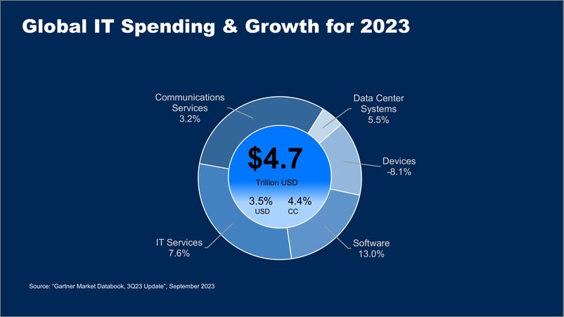 《【会议演讲PPT】Gartner+IT+支出预测，2023年第3季度更新：GenAI+的影响-英-27页》 - 第5页预览图