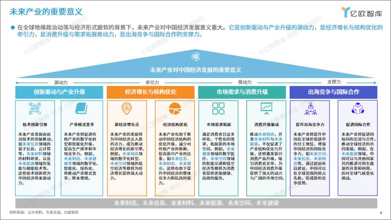 《2025六大未来产业发展趋势与人工智能八大落地场景洞察-26页》 - 第4页预览图