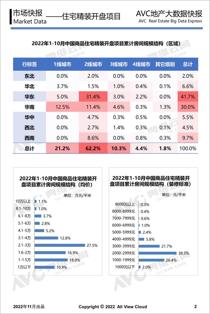 《【奥维报告】2022年10月精装地产奥维观察-12页》 - 第3页预览图