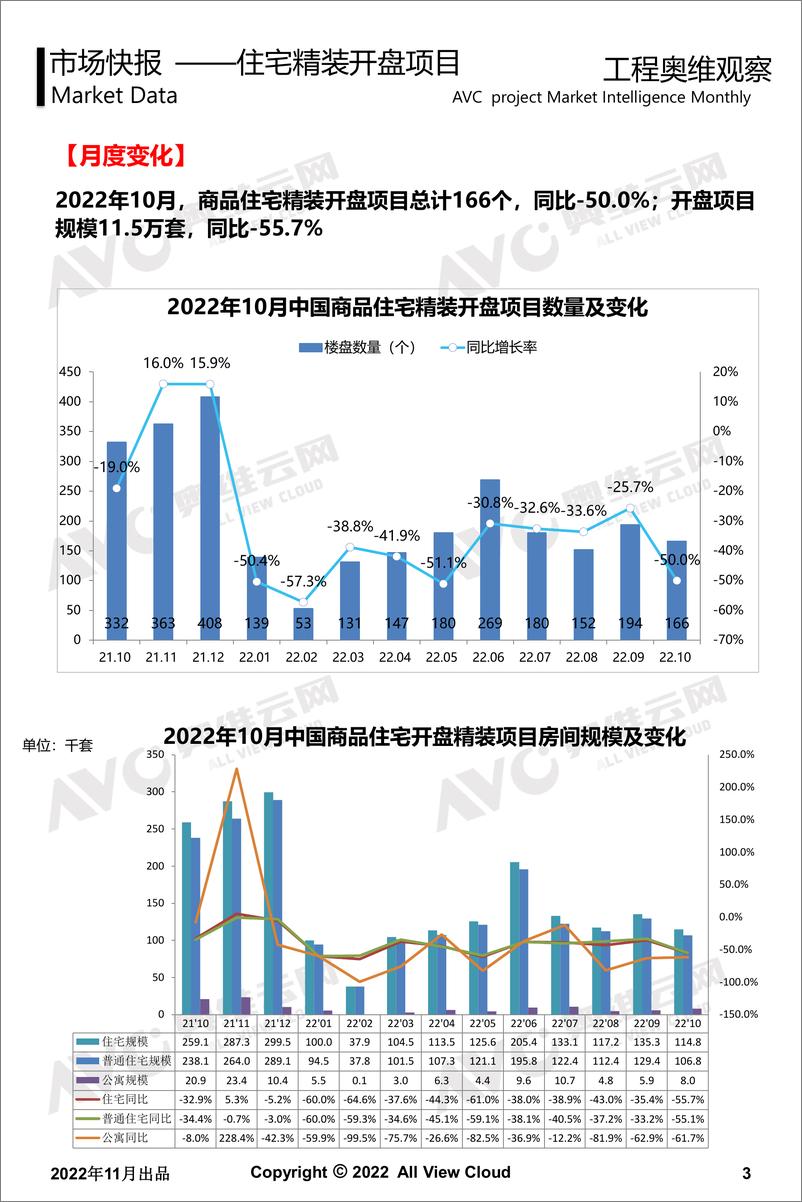 《【奥维报告】2022年10月精装地产奥维观察-12页》 - 第4页预览图