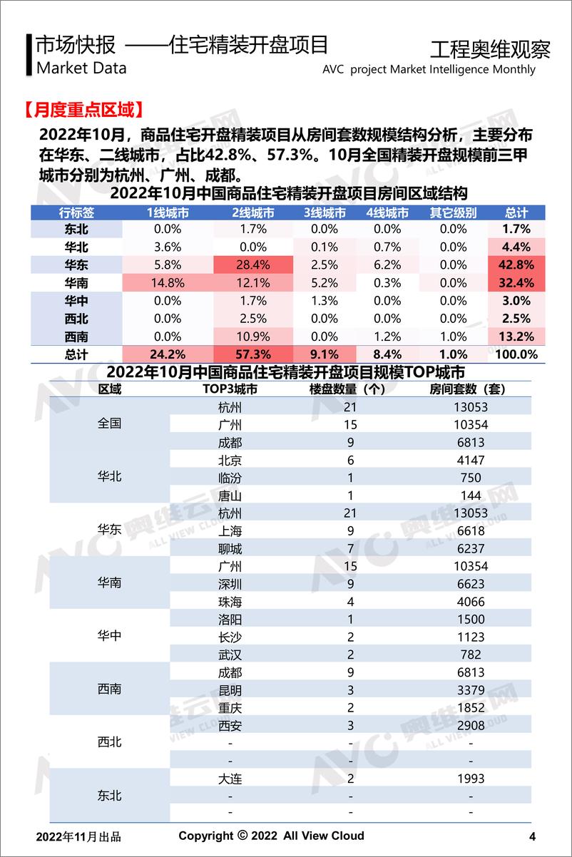 《【奥维报告】2022年10月精装地产奥维观察-12页》 - 第5页预览图