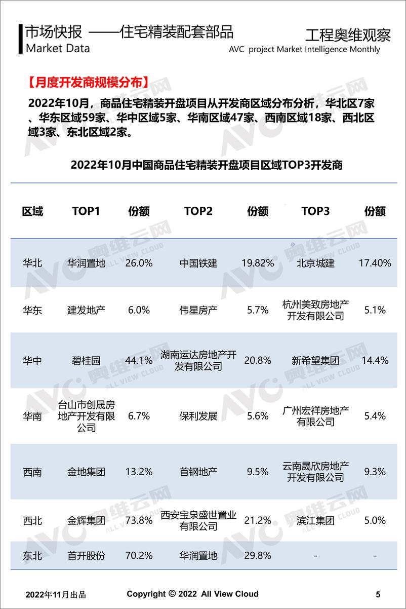 《【奥维报告】2022年10月精装地产奥维观察-12页》 - 第6页预览图