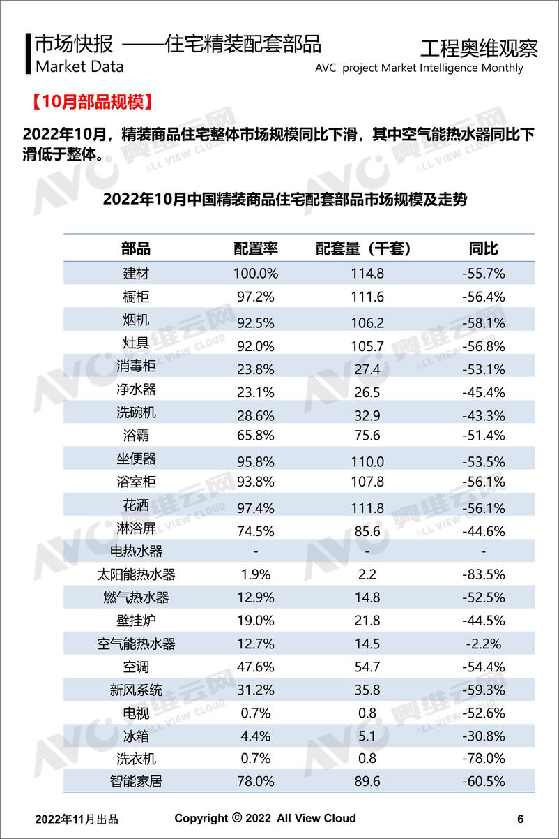 《【奥维报告】2022年10月精装地产奥维观察-12页》 - 第7页预览图