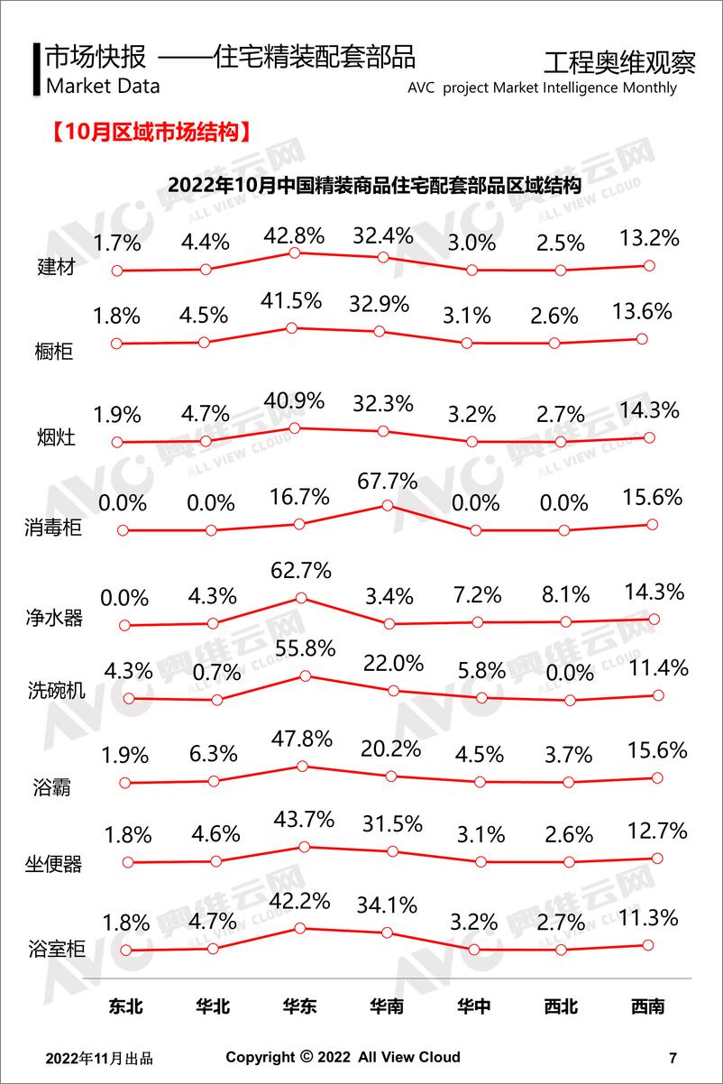 《【奥维报告】2022年10月精装地产奥维观察-12页》 - 第8页预览图