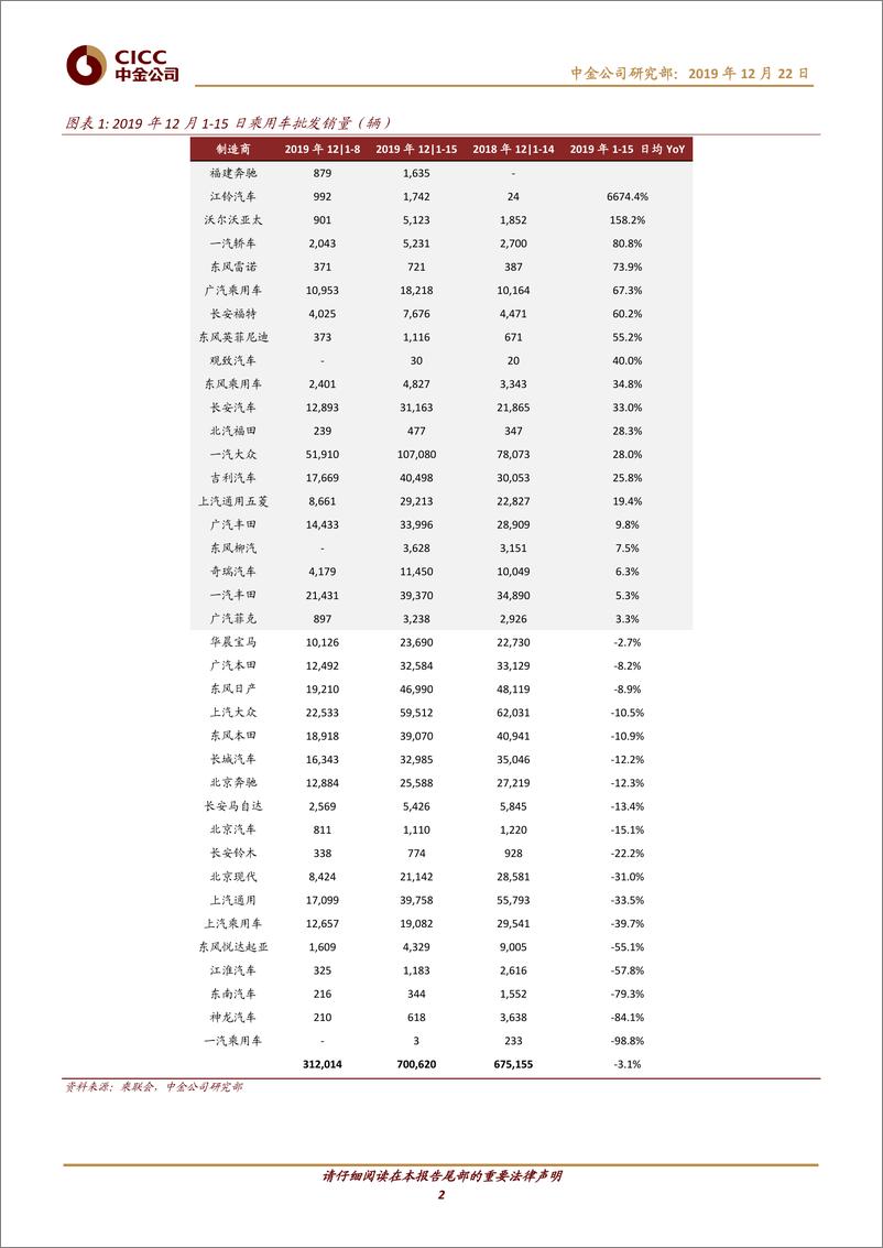 《汽车及零部件行业动态：12月1~15日销量，广乘开始发力，吉利、长安保持强劲-20191222-中金公司-13页》 - 第3页预览图