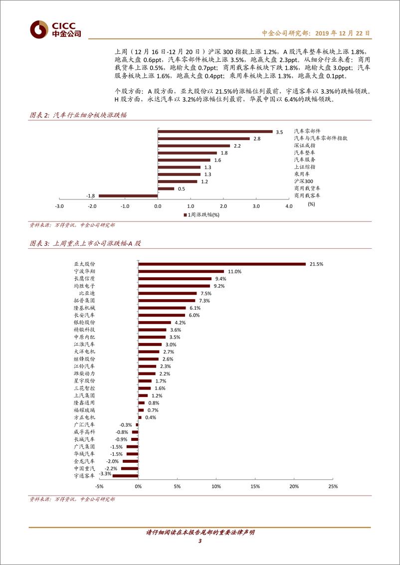 《汽车及零部件行业动态：12月1~15日销量，广乘开始发力，吉利、长安保持强劲-20191222-中金公司-13页》 - 第4页预览图