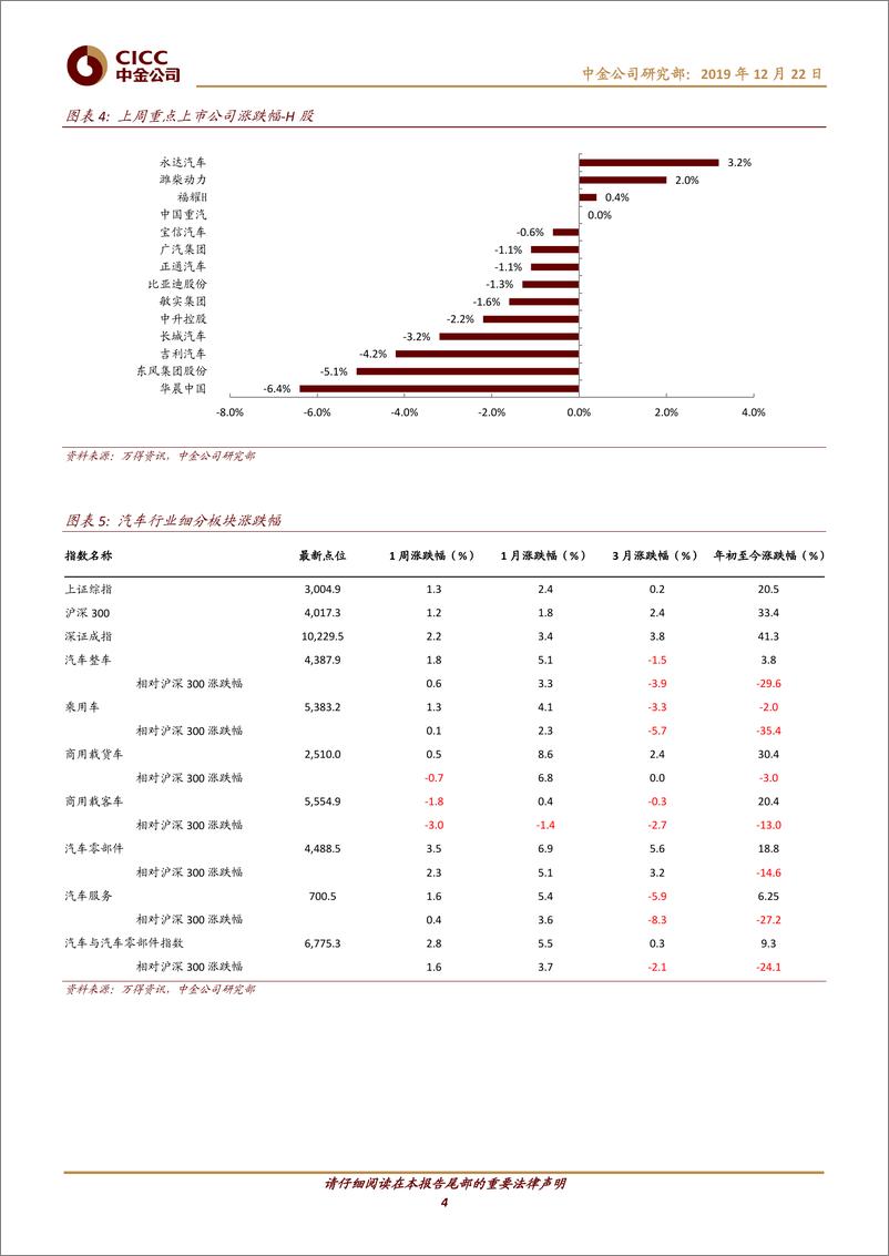 《汽车及零部件行业动态：12月1~15日销量，广乘开始发力，吉利、长安保持强劲-20191222-中金公司-13页》 - 第5页预览图