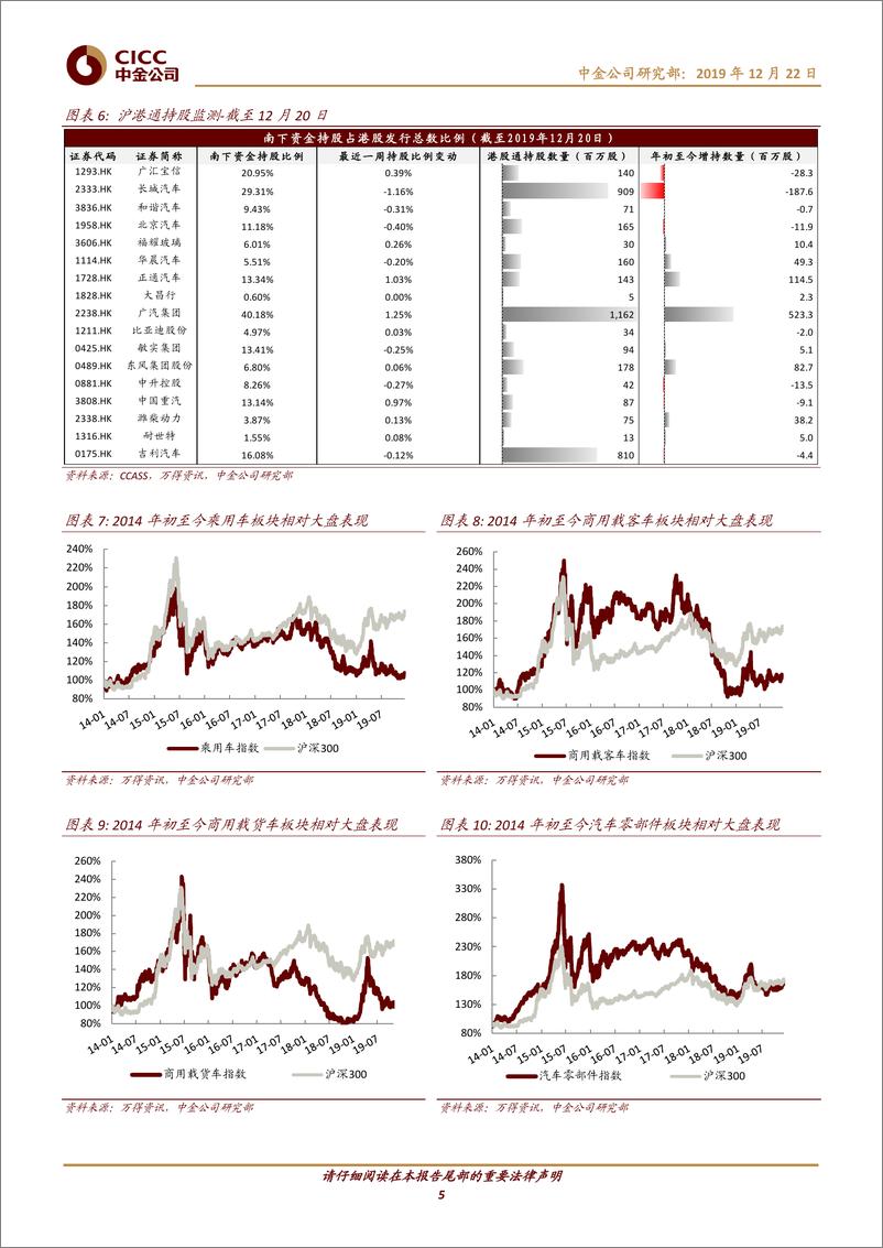 《汽车及零部件行业动态：12月1~15日销量，广乘开始发力，吉利、长安保持强劲-20191222-中金公司-13页》 - 第6页预览图