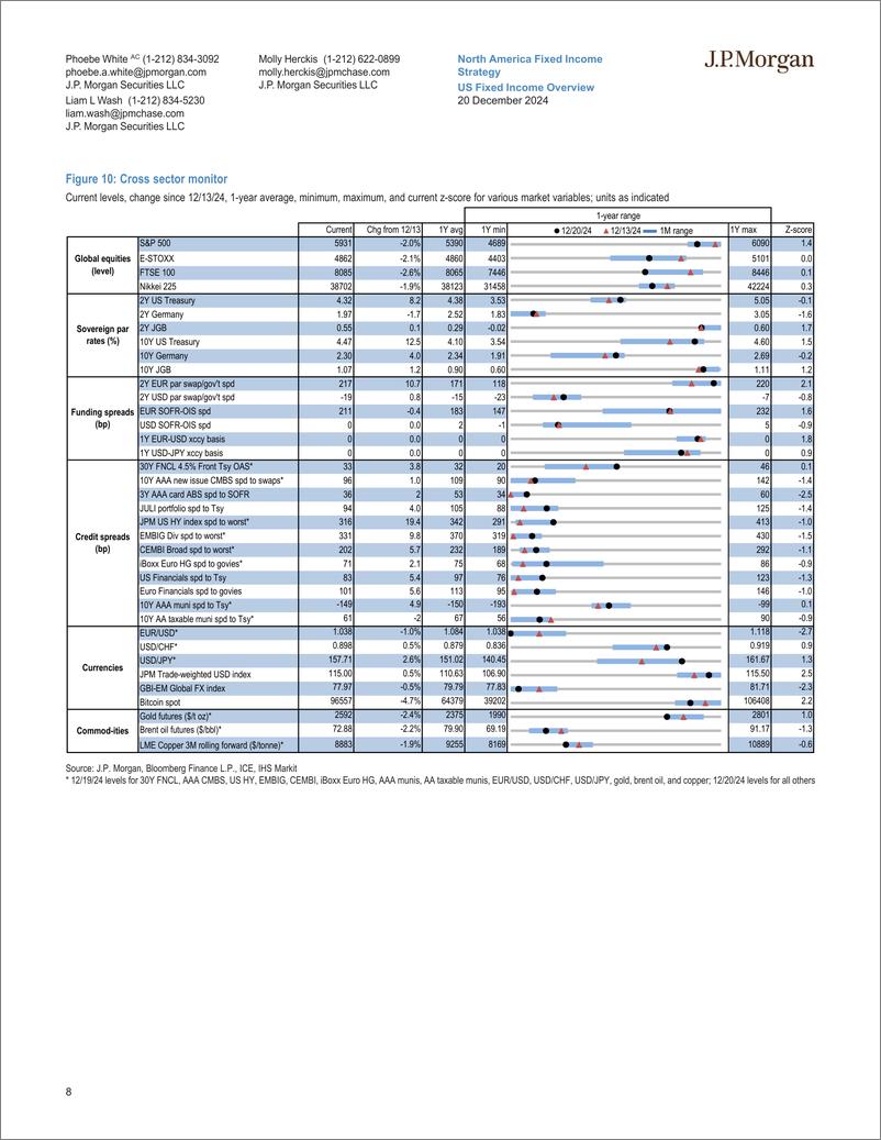 《JPMorgan Econ  FI-US Fixed Income Overview A hawkish cut, the year-end turn, a...-112320438》 - 第8页预览图