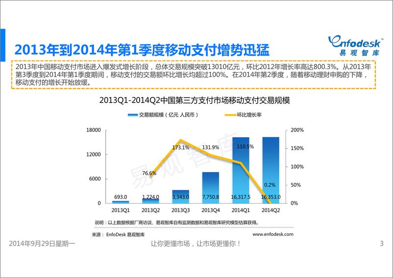 《IFCEO说2014年中国移动支付市场专题研究报告22页》 - 第3页预览图