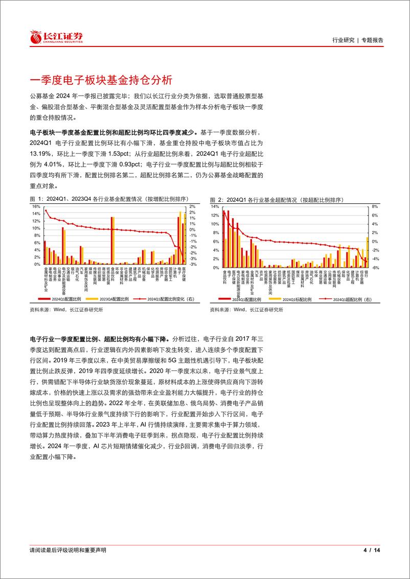 《电子行业2024Q1基金持仓分析：行业配置、超配比例下滑-240515-长江证券-14页》 - 第4页预览图