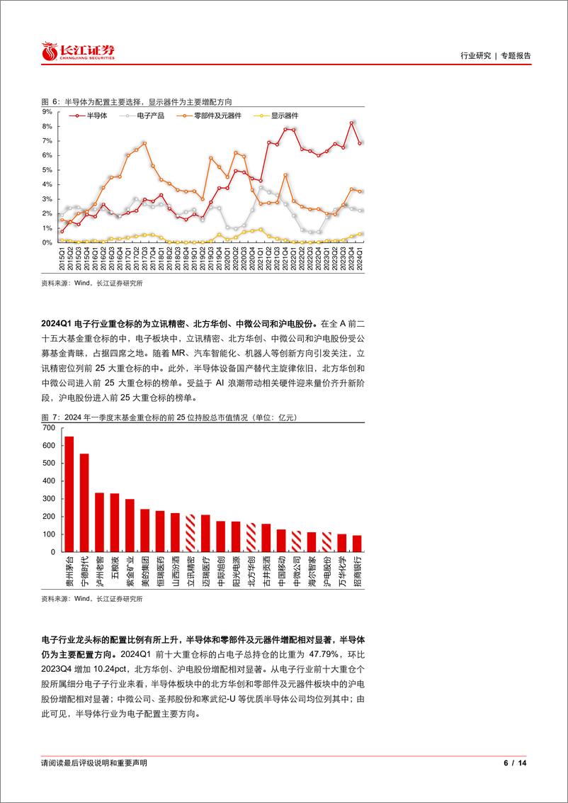 《电子行业2024Q1基金持仓分析：行业配置、超配比例下滑-240515-长江证券-14页》 - 第6页预览图