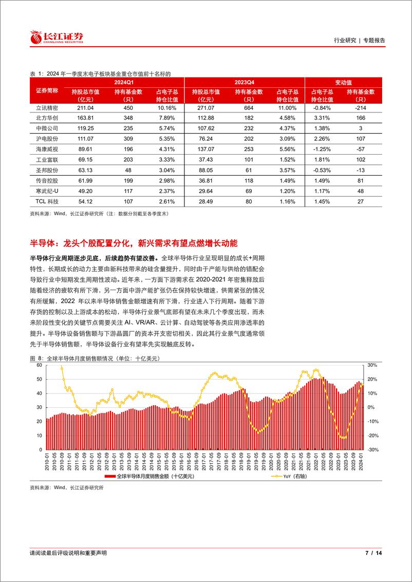 《电子行业2024Q1基金持仓分析：行业配置、超配比例下滑-240515-长江证券-14页》 - 第7页预览图