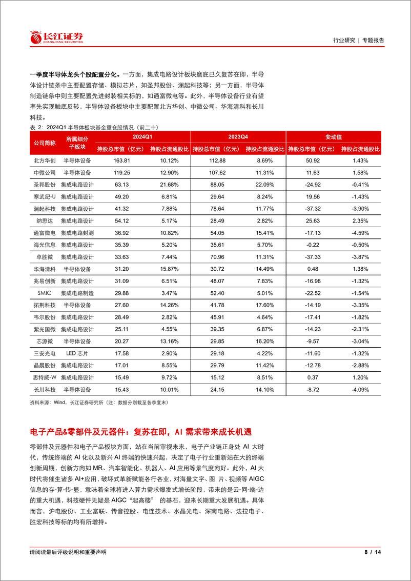 《电子行业2024Q1基金持仓分析：行业配置、超配比例下滑-240515-长江证券-14页》 - 第8页预览图