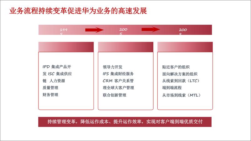 《华为IPD流程管理体系L1-L5最佳实践及落地实施》 - 第3页预览图