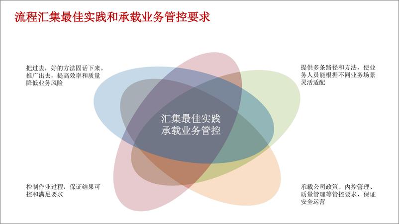 《华为IPD流程管理体系L1-L5最佳实践及落地实施》 - 第4页预览图