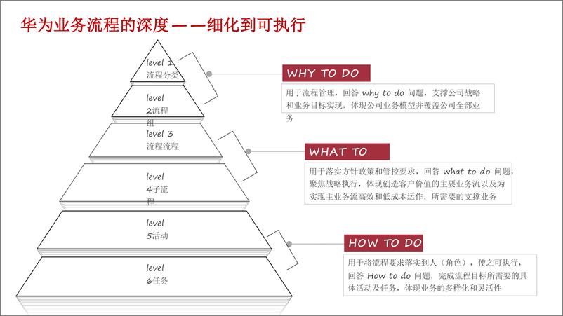 《华为IPD流程管理体系L1-L5最佳实践及落地实施》 - 第6页预览图