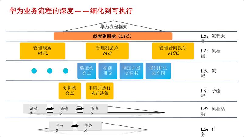 《华为IPD流程管理体系L1-L5最佳实践及落地实施》 - 第7页预览图