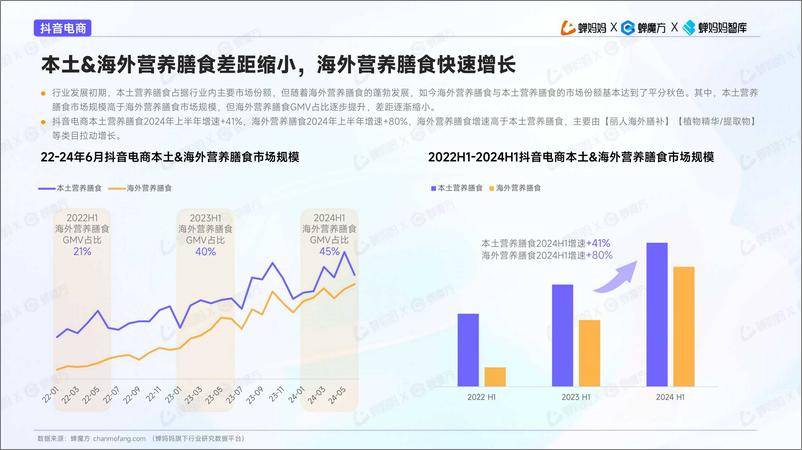 《蝉妈妈&蝉魔方：2024年抖音电商海外营养膳食行业趋势洞察报告-54页》 - 第6页预览图