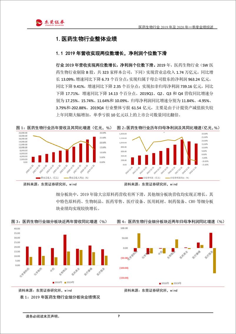 《医药生物行业2019年及2020年一季度业绩综述：2020Q1业绩受疫情影响下滑，细分行业分化大-20200520-东莞证券-45页》 - 第8页预览图