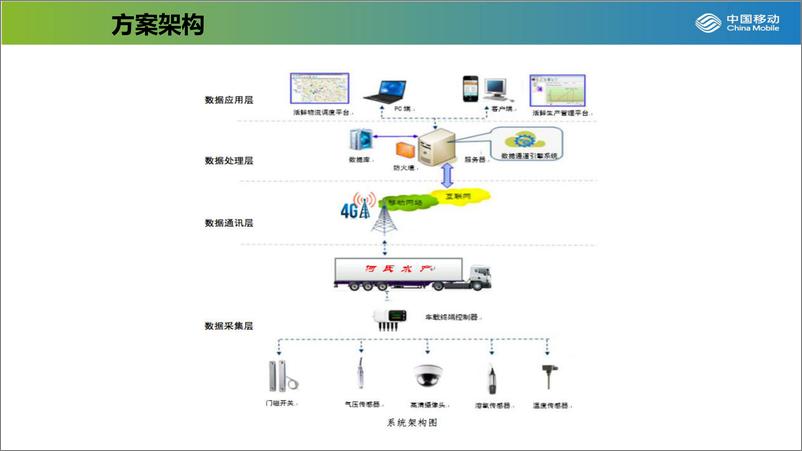 《中国移动_车联网-物流-活鲜运输物联网解决方案》 - 第8页预览图