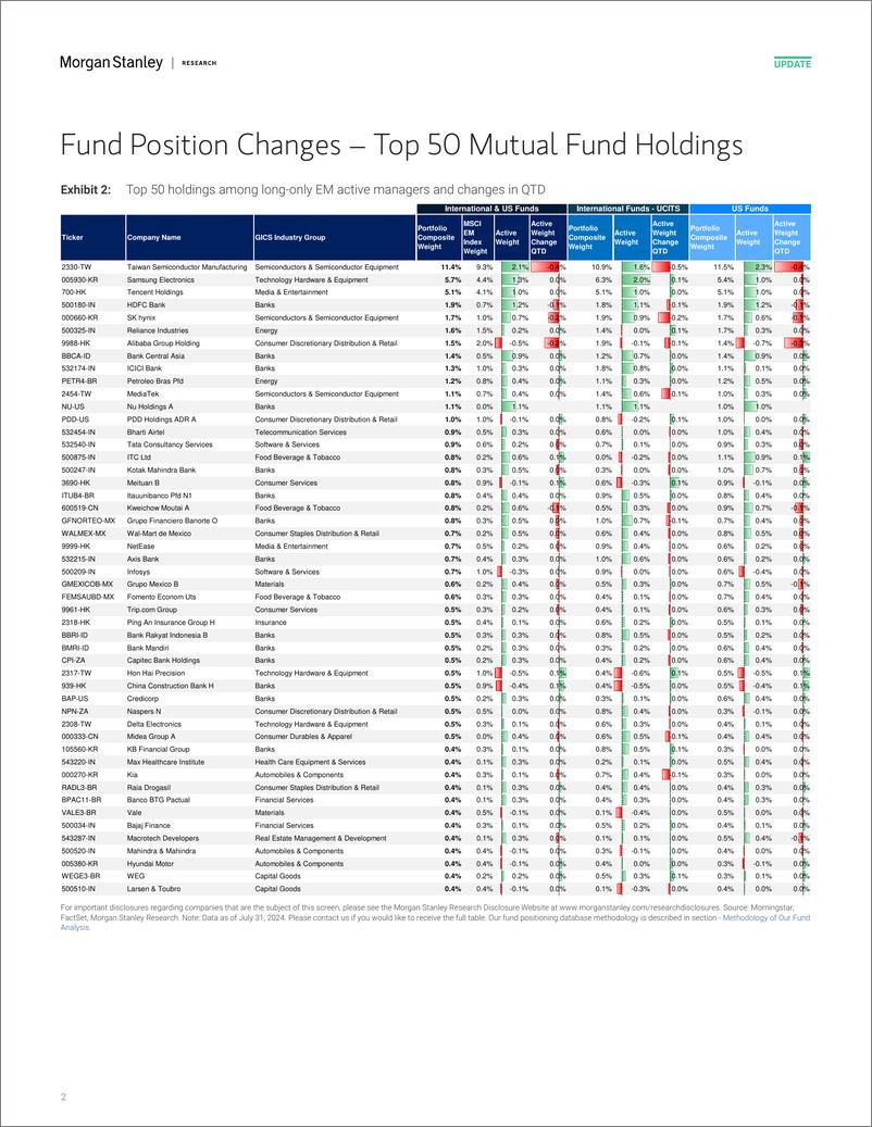 《Morgan Stanley-Asia Quantitative Strategy Positions of Active Long-only Ma...-110016592》 - 第2页预览图