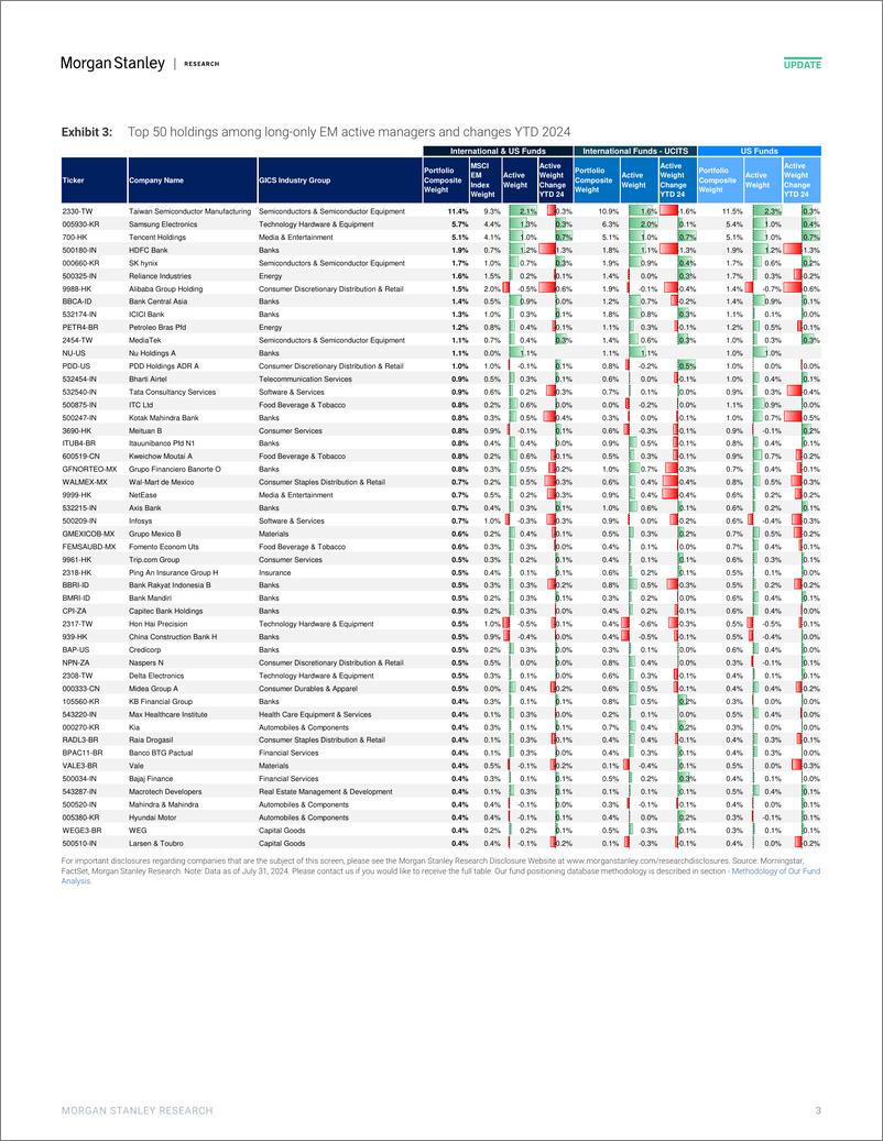 《Morgan Stanley-Asia Quantitative Strategy Positions of Active Long-only Ma...-110016592》 - 第3页预览图