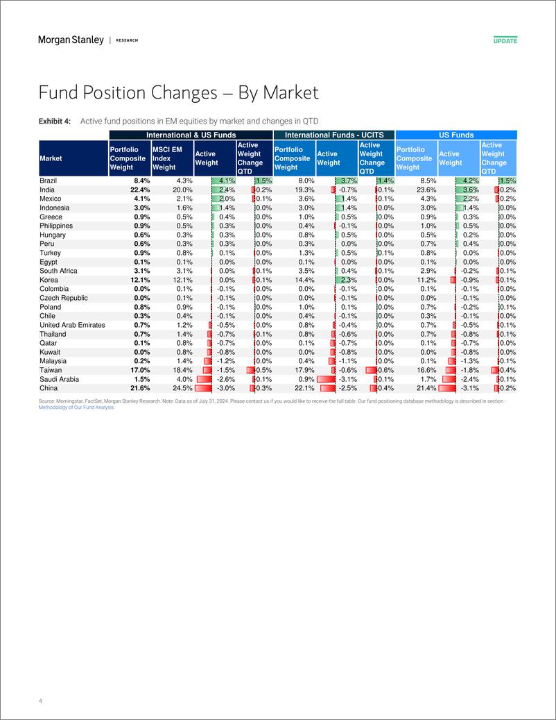 《Morgan Stanley-Asia Quantitative Strategy Positions of Active Long-only Ma...-110016592》 - 第4页预览图