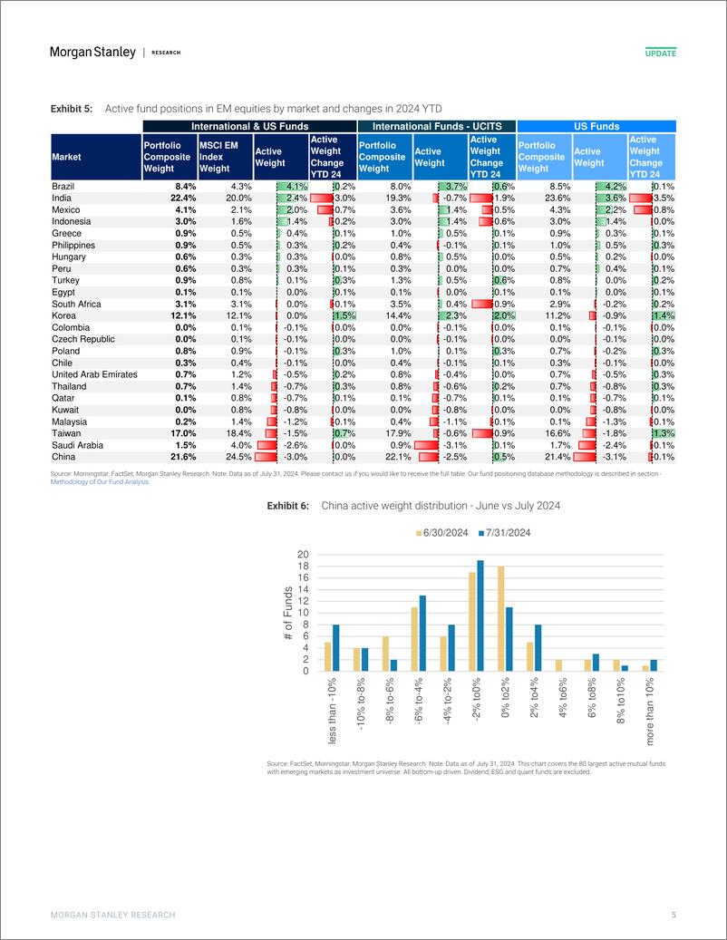 《Morgan Stanley-Asia Quantitative Strategy Positions of Active Long-only Ma...-110016592》 - 第5页预览图