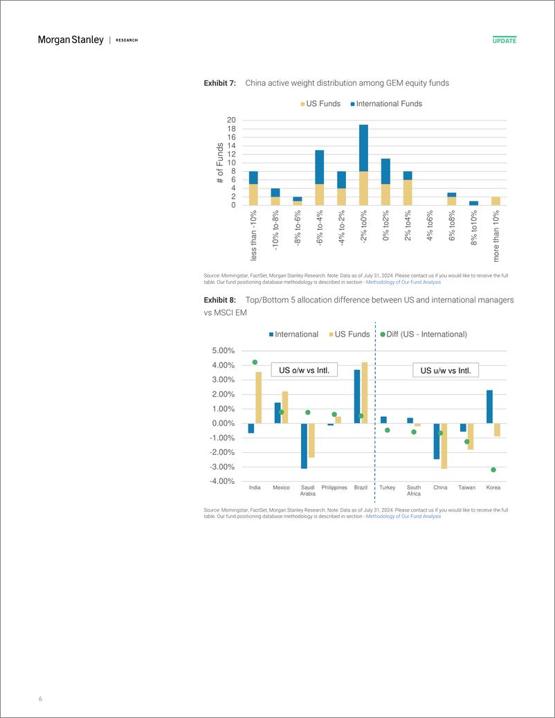 《Morgan Stanley-Asia Quantitative Strategy Positions of Active Long-only Ma...-110016592》 - 第6页预览图