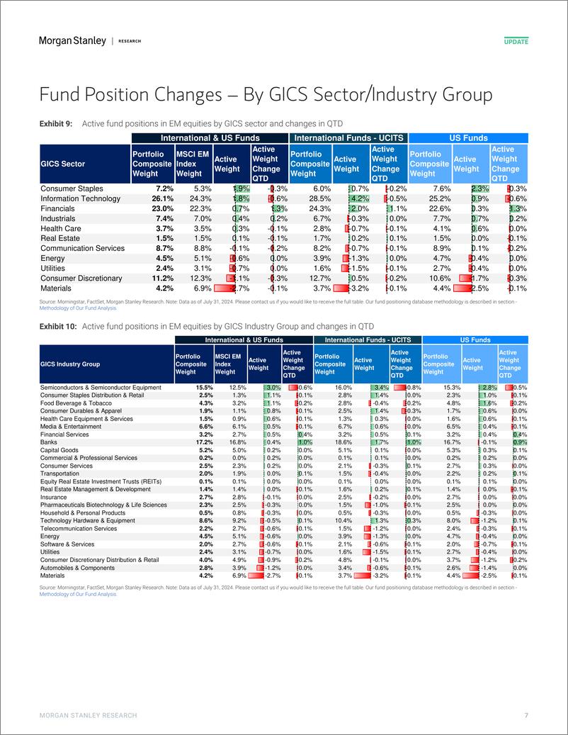 《Morgan Stanley-Asia Quantitative Strategy Positions of Active Long-only Ma...-110016592》 - 第7页预览图