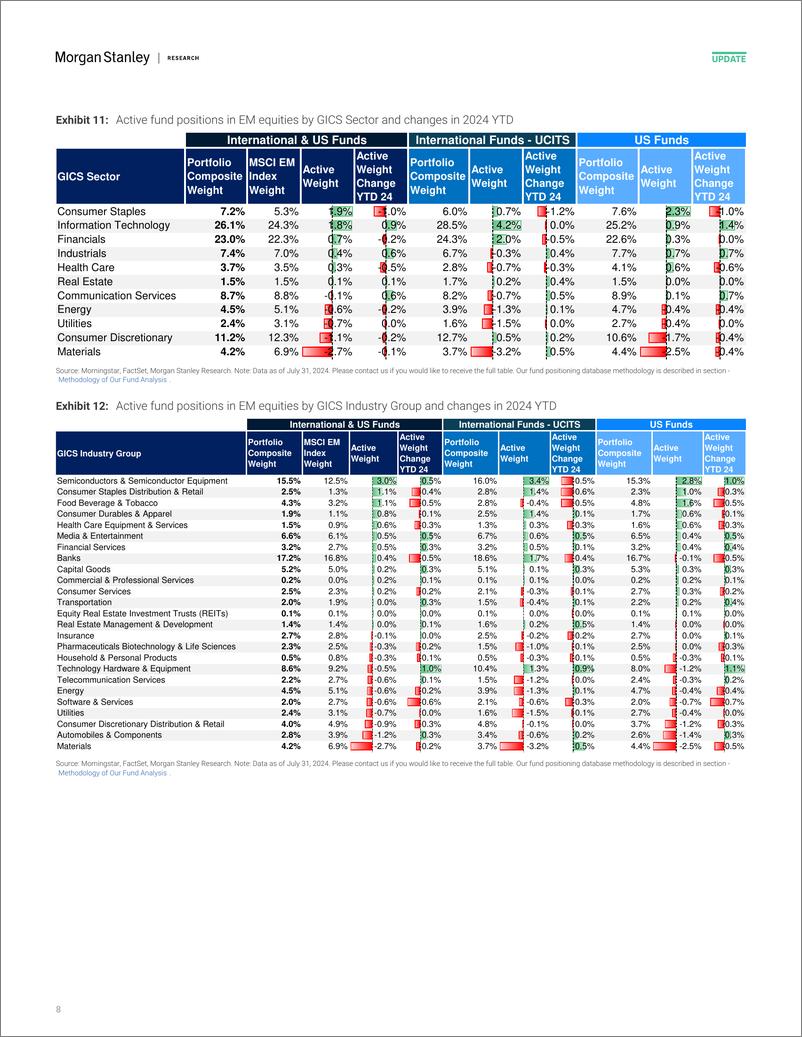 《Morgan Stanley-Asia Quantitative Strategy Positions of Active Long-only Ma...-110016592》 - 第8页预览图