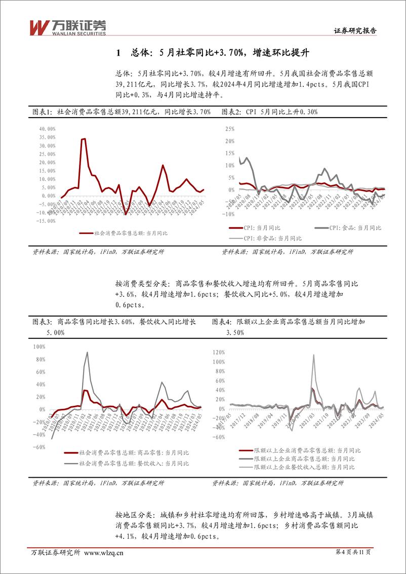 《商贸零售行业2024年5月社零数据跟踪报告：5月社零同比%2b3.7%25，多数品类增速环比回升-240619-万联证券-11页》 - 第4页预览图