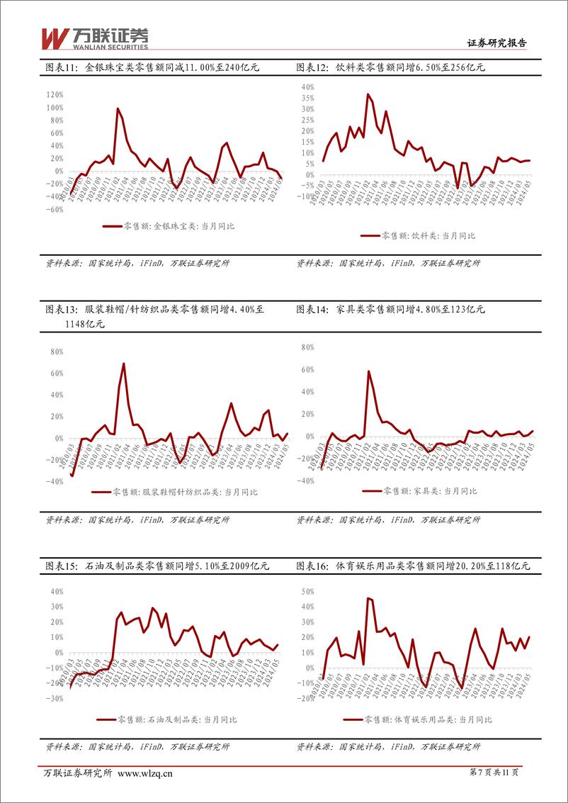 《商贸零售行业2024年5月社零数据跟踪报告：5月社零同比%2b3.7%25，多数品类增速环比回升-240619-万联证券-11页》 - 第7页预览图