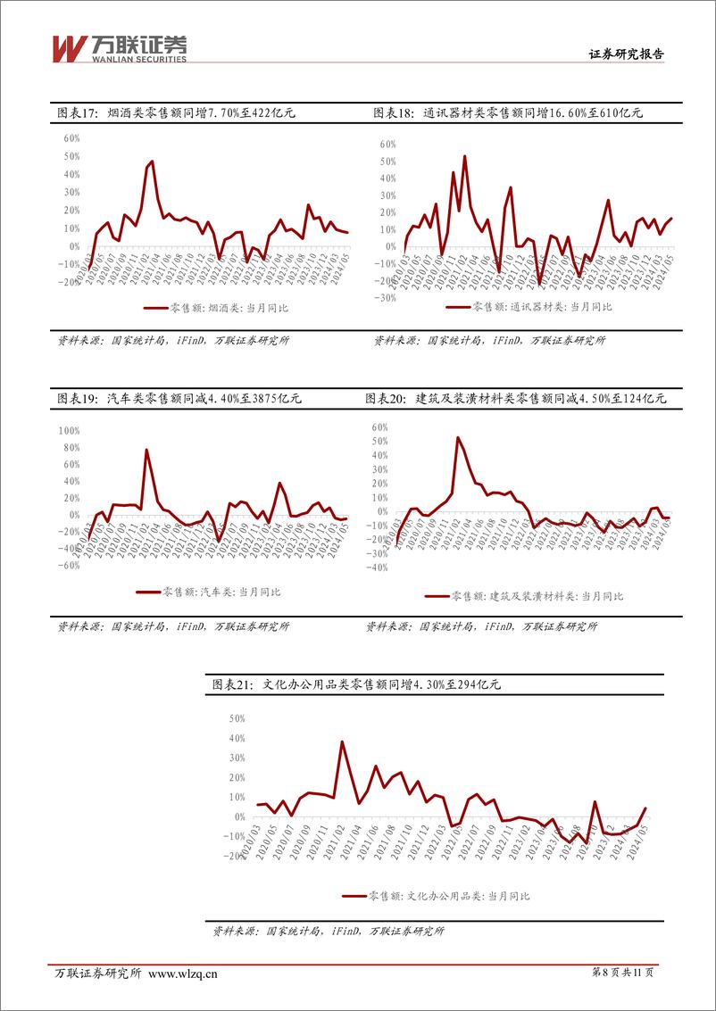 《商贸零售行业2024年5月社零数据跟踪报告：5月社零同比%2b3.7%25，多数品类增速环比回升-240619-万联证券-11页》 - 第8页预览图