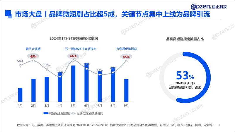 《2024年Q3微短剧行业观察与营销指南报告》 - 第6页预览图