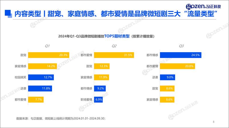 《2024年Q3微短剧行业观察与营销指南报告》 - 第7页预览图