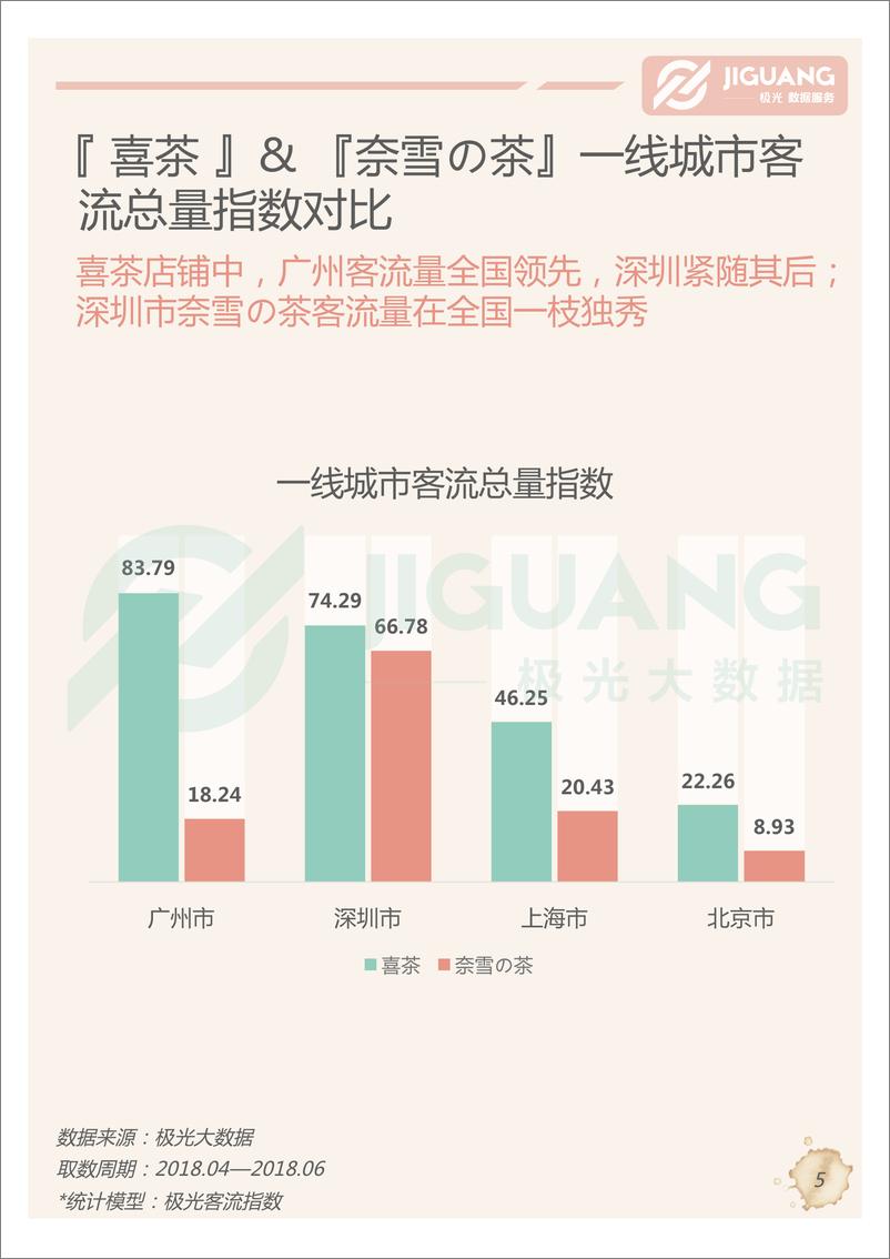 《网红奶茶店人群研究报告》 - 第6页预览图