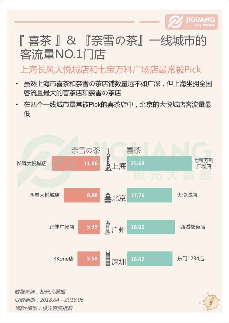 《网红奶茶店人群研究报告》 - 第7页预览图