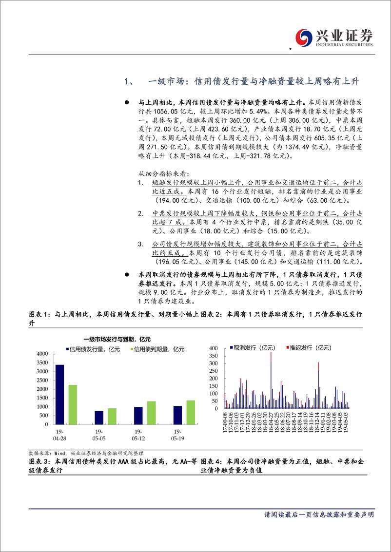 《信用债回顾：数据偏弱，利好信用债表现-20190518-兴业证券-11页》 - 第3页预览图