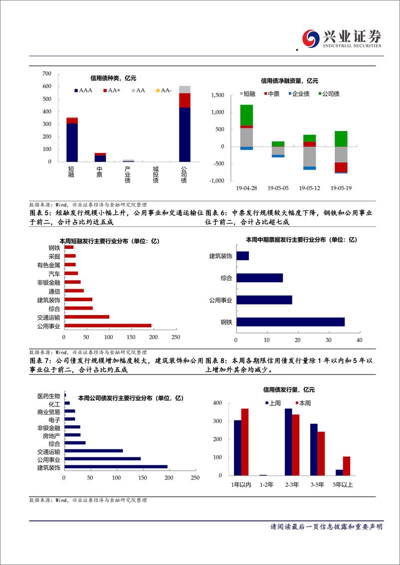 《信用债回顾：数据偏弱，利好信用债表现-20190518-兴业证券-11页》 - 第4页预览图