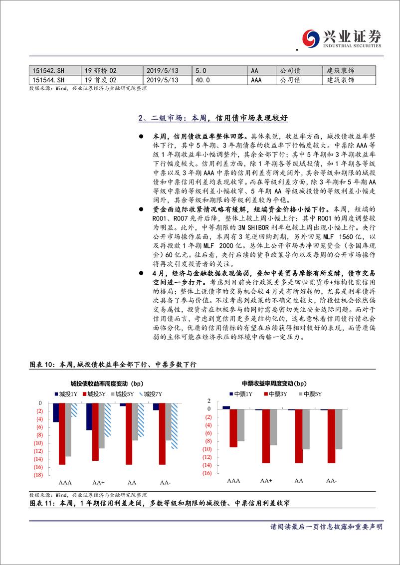 《信用债回顾：数据偏弱，利好信用债表现-20190518-兴业证券-11页》 - 第6页预览图