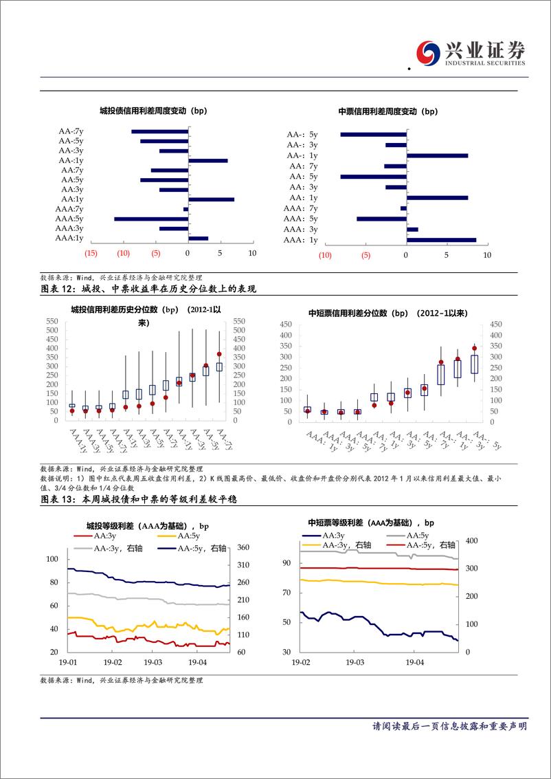 《信用债回顾：数据偏弱，利好信用债表现-20190518-兴业证券-11页》 - 第7页预览图