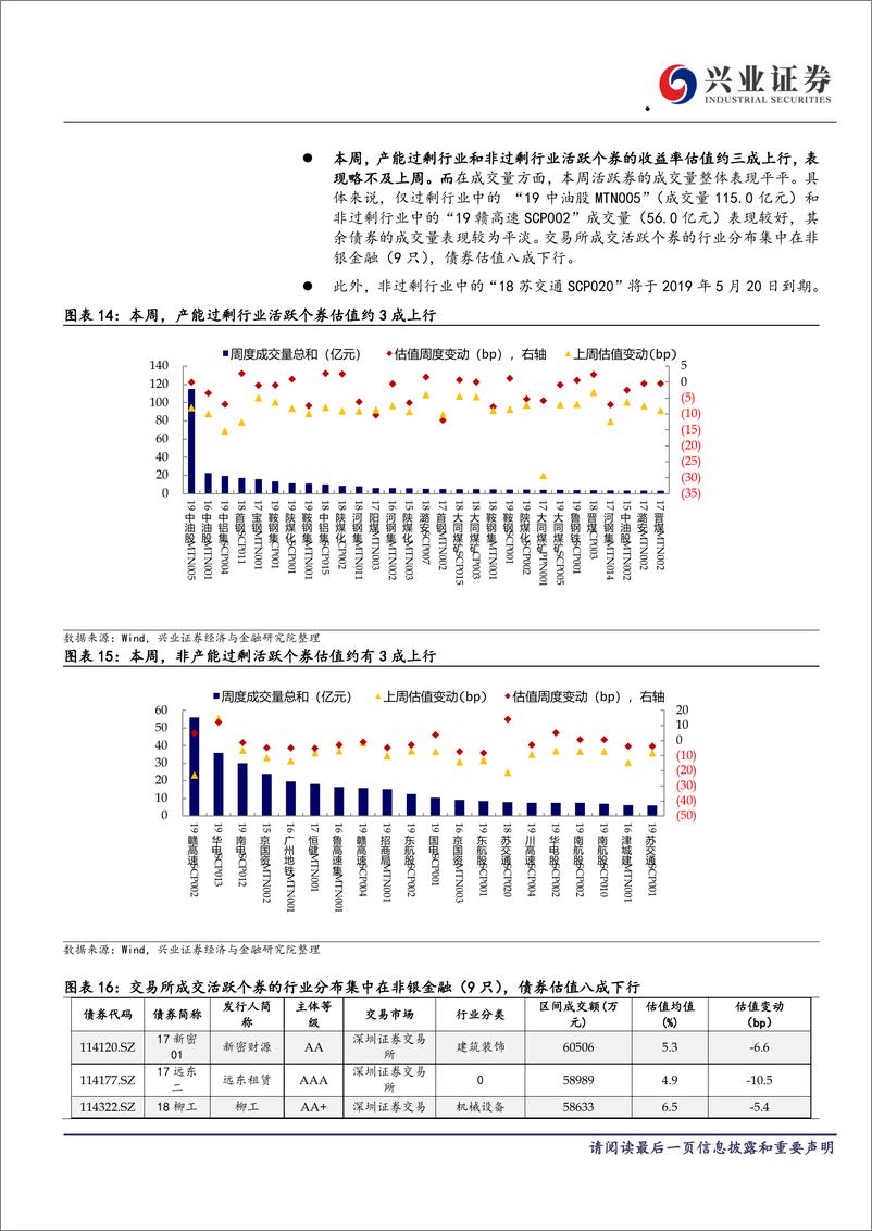 《信用债回顾：数据偏弱，利好信用债表现-20190518-兴业证券-11页》 - 第8页预览图