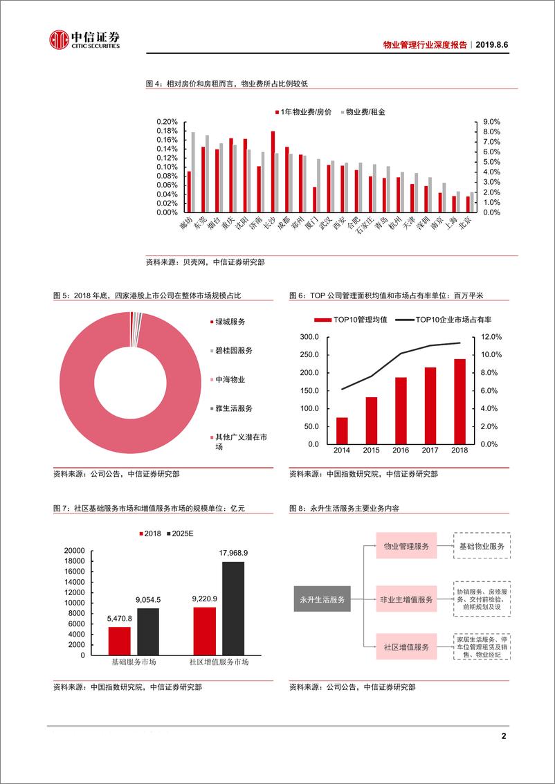 《物业管理行业深度报告：因科技，得规模，以服务-20190806-中信证券-33页》 - 第7页预览图