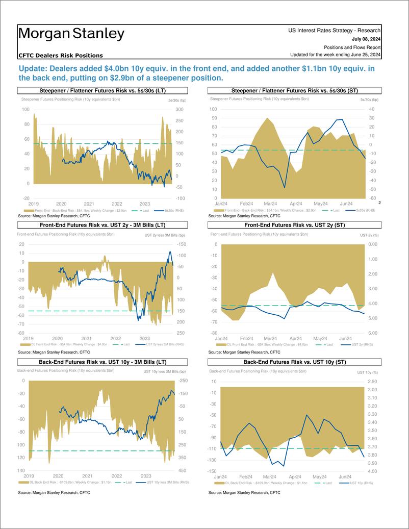 《Morgan Stanley Fixed-Global Macro Strategy Positions and Flows Report-109097980》 - 第8页预览图